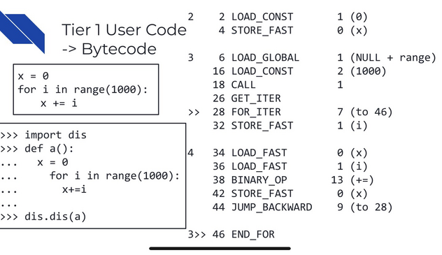 A snippet Et of Python code and it’s associated bytecode