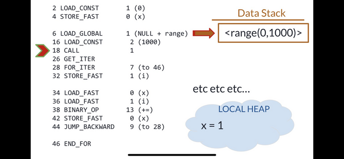 A visual illustration of the CPython stack machine