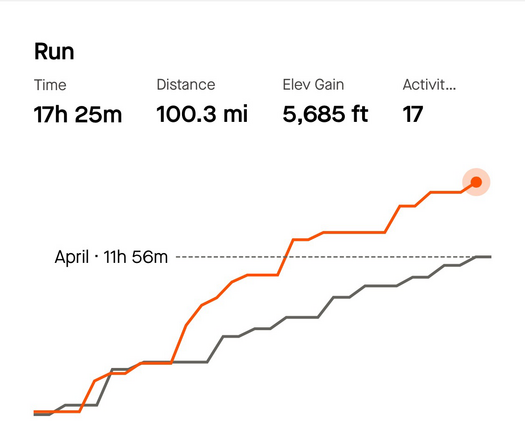100 mile month!