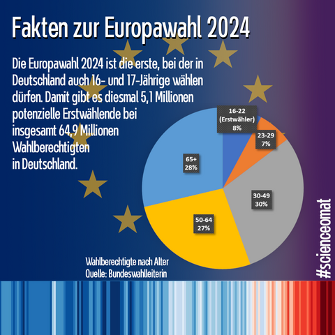 Die Europawahl 2024 ist die erste, bei der in Deutschland auch 16- und 17- Jährige wählen dürfen. Damit gibt es diesmal 5,1 Millionen potenzielle Erstwählende bei insgesamt 64,9 Millionen Wahlberechtigten in Deutschland.