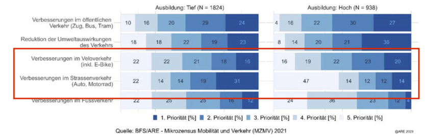 A graph (in german) showing priorities according to education level. 