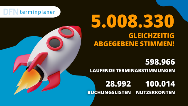 Die Infokachel (schwarzer Hintergrund) zeigt auf der linken Seite eine Rakete. Darüber steht DFNterminplaner. Auf der linken Seite stehen von oben nach unten die Zahlen: 5.008.330 gleichzeitig abgegebene Stimmen, 598.966 laufende Terminabstimmungen, 28.992 Buchungslisten und 100.014 Nutzerkonten. 