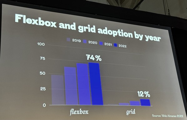 Chart comparing CSS flexbox and grid adoption by year. Flexbox is 74% and grid 12% as of 2022.