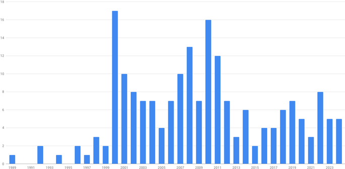 Bar chart of new core developers by year.

Starting in 1989 with one, there were one or two new core devs per year in the 90s.

The 2000s had around 10 added per year.

The 2010s had around 5 per year.

2020 had 5 new, 2021 had 3, 2022 had 8, 2023 had 5, and this year has had 5 so far.