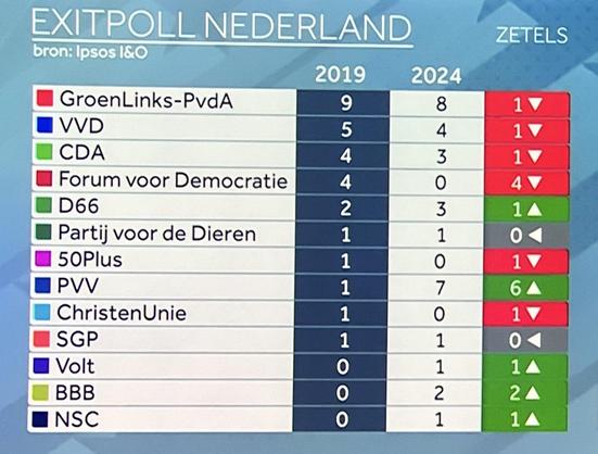 Exit poll verkiezingen Europese parlement 2024