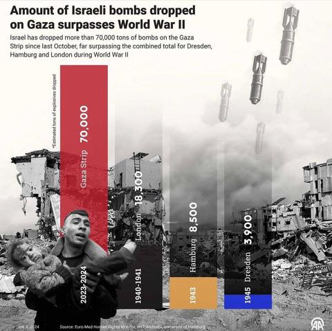 Euro-Med Human Rights Monitor에서 발췌한 그래프. 제목은 Amount of Israeli bombs dropped on Gaza surpassed World War II (이스라엘이 가자에 떨어뜨린 폭탄이 2차대전때 쓰인 폭탄의 수를 초워하다); 내용은 Israel has dropped more than 70,000 tons of bombs on the Gaza Strip since last October, far surpassing the combined total for Dresden, Hamburg and London during World War II (이스라엘이 가자 지구를 작년 10월부터 폭격하며 70,000톤이 넘는 폭탄을 써왔다. 이는 2차대전때 드레스덴, 함부르크, 런던에 떨어진 폭탄의 양을 초월한다.). 그래프는 왼쪽부터 2023-2024 Gaza Strip (가자 지구) 70,000; 1940-1941 London (런던) 18,300; 1943 Hamburg (함부르크) 8,500; 1945 Dresden (드레스덴) 3,900. 그래프 앞에는 머리에서 피가 흐르는 어린 아이를 든 청년이의 사진이 있다. 