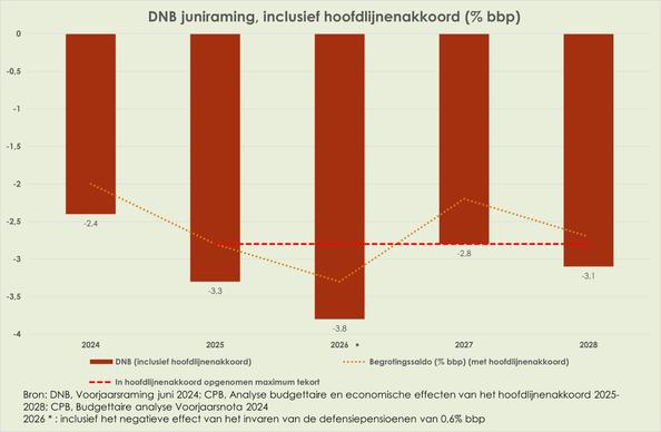 Grafiek DNB raming