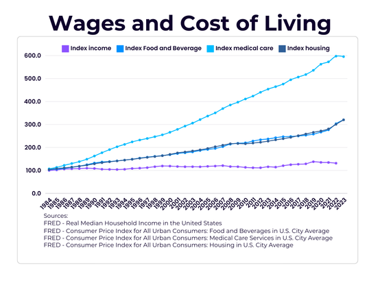 Chart showing the cost of living rising far faster than income over the past 40 years