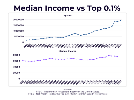 Chart showing the rise in the top 0.1 income vs median income