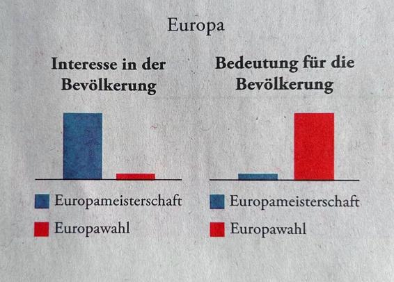 Diagramm vom Katja Berlin
Überschrift „Europa“

Interesse in der Bevölkerung:

Langer Balken für die Europameisterschaft
Kurzer Balken für die Europawahl

Bedeutung für die Bevölkerung:

Kurzer Balken für die Europameisterschaft
Langer Balken für die Europawahl