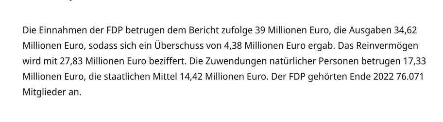 Die Einnahmen der FDP betrugen dem Bericht zufolge 39 Millionen Euro, die Ausgaben 34,62 Millionen Euro, sodass sich ein Überschuss von 4,38 Millionen Euro ergab. Das Reinvermögen wird mit 27,83 Millionen Euro beziffert. Die Zuwendungen natürlicher Personen betrugen 17,33 Millionen Euro, die staatlichen Mittel 14,42 Millionen Euro. Der FDP gehörten Ende 2022 76.071 Mitglieder an.

Quelle: https://www.bundestag.de/presse/hib/kurzmeldungen-991570