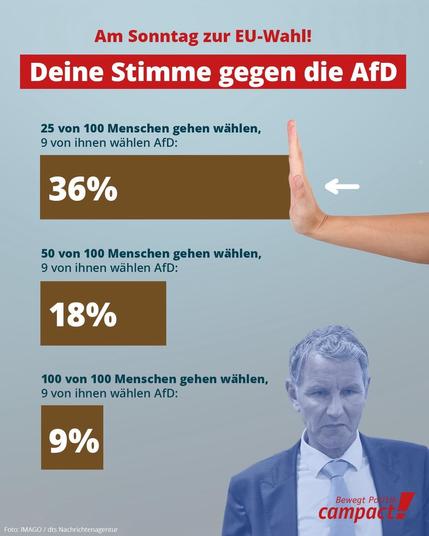 Grafik

Am Sonntag zur EU-Wahl!
Deine Stimme gegen die AfD
25 von 100 Menschen gehen wählen, 9 von ihnen wählen AfD:
36%
50 von 100 Menschen gehen wählen, 9 von ihnen wählen AfD:
18%
100 von 100 Menschen gehen wählen, 9 von ihnen wählen AfD:
9%
Bewegt Politik campacte
Foto: IMAGO / dts Nachrichtenagentur

Unten rechts in der Ecke ein gebleichtes Bild von Björn Höcke, der missmutig nach unten schaut.