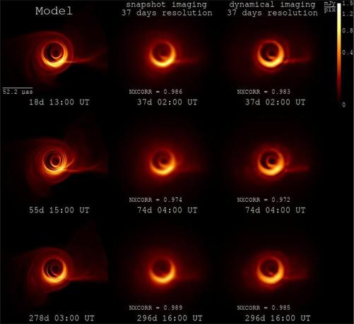 Reconstruction of a simulated M87* shadow observation with the EHI at 230 GHz for 400 km orbital separation. From left to right: the middle theoretical emission map in the period of 37 days (the model with 3.7 days between frames); frames of the simulated movies, each lasting 37 days, reconstructed using snapshot imaging and dynamical imaging methods. For the EHI observing at 230 GHz, these movies demonstrate the best quality, according to the NXCORR, among all reconstructions that image source dynamics. The source is varying during the simulated observation. Colours indicate brightness/pixel in mJy (square root scale). The full reconstruction is available as an online movie.