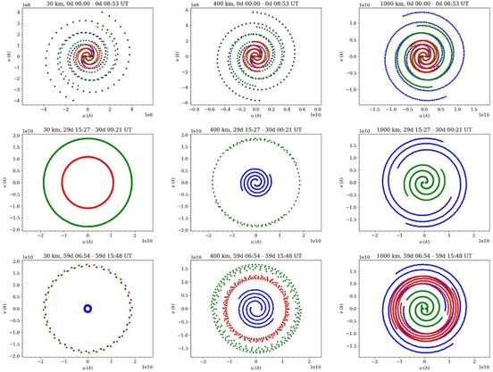 Parts of the uυ-coverage (baseline separation) of 8.9-h duration for 30, 400, and 1000 km separations of the orbits at 230 GHz; first, 81st, and 161st snapshots are shown (from top to bottom). Blue points correspond to the most separate pair of satellites; red points correspond to the pair of the innermost and the middle satellites; green points correspond to the pair of the middle and the outermost satellites.