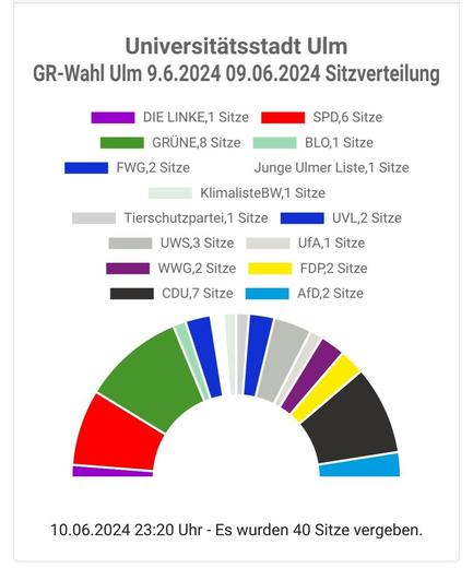 Diagramm der Sitzverteilung. Grüne mit 8 Sitzen der insgesamt 40 Sitze ist stärkste Kraft.