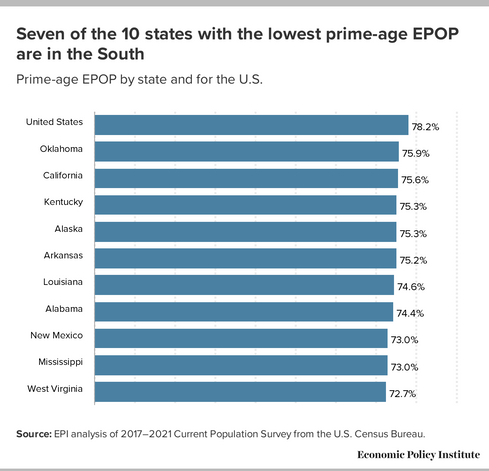 Description of the chart from the report:  The figure "shows the 10 states with the smallest shares of their prime-age population employed. Seven of these states are in the South, and all have lower employment rates than the national rate. In West Virginia, Mississippi, Alabama, and Louisiana, along with the Western state of New Mexico, more than one in every four prime-age residents are without a job. This means that the economy created with the Southern economic development model has left many Southerners out of the labor market either because they can’t find a job or because they face barriers to pursuing employment."