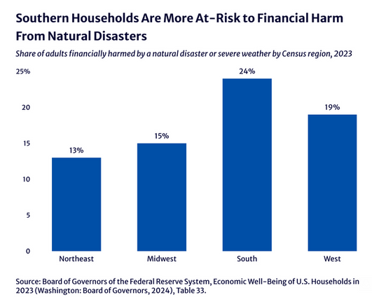 Bar chart shows that 24 percent of adults in the US South reported being financially harmed by a natural disaster or severe weather in 2023 — a rate significantly higher than in other US regions.
