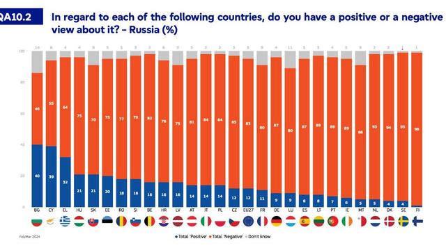 Views in the EU countries on Russia. The EU average is 12% positive views, 83% negative views (the rest is "don't know"), but there are big differences, especially between a trio of relatively russophile countries (Bulgaria, Cyprus and Greece), even if negative views win there as well, and all the rest.