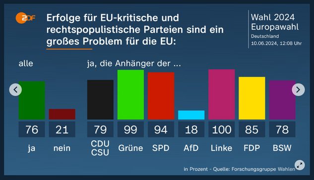 Info-Kachel vom zdf:

"ZDF
Wahl2024
Europawahl
Deutschland
10.06.2024, 12:08 Uhr
Erfolge für EU-Kritische und rechtspopulistische Parteien sind ein großes Problem für die EU:

alle
ja - 76, nein 21

CDU/CSU - 79
Grüne - 99
SPD - 94
AfD - 18
Linke - 100
FDP - 85
BSW - 78

in Prozent - Quelle Forschungsgruppe Wahlen"