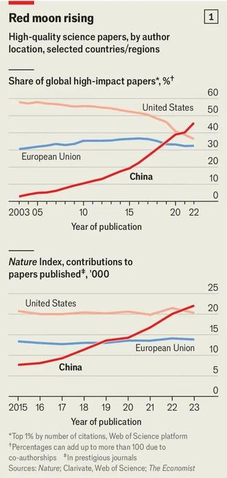 China dominance in science