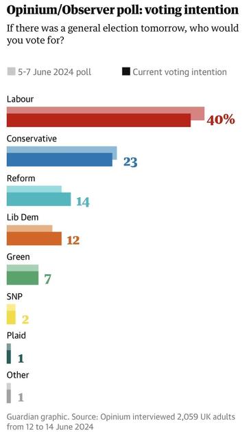 Opinium/Observer poll: voting intention
If there was a general election tomorrow, who would you vote for?
Labour
40%
Conservative
23
Reform
14
Lib Dem
12
Green
7
SNP
2
Plaid
1
Other
1
Guardian graphic. Source: Opinium interviewed 2,059 UK adults from 12 to 14 June 2024