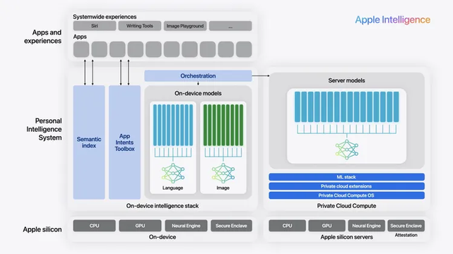 Apple Intelligence proposal