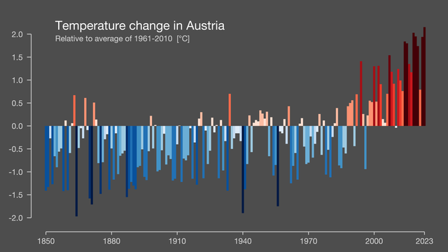 Warming stripes for Austria showing average annual temperature change since 1850