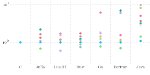 Plot showing benchmarks of some tests comparing C, Julia, LuaJit, Rust and some other languages. The results for Rust, LuaJit and Julia are generally on par.