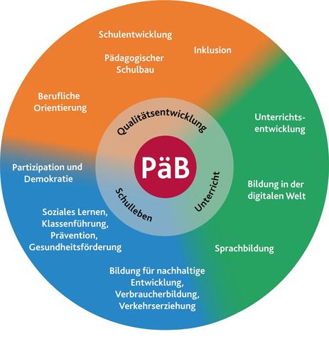 bunter Kreis mit verschiedenen Ebenen und Bereichen zur Darstellung der verschiedenen Themen der Beratungsgruppen von Sprachbildung bis Unterrichtsentwicklung 