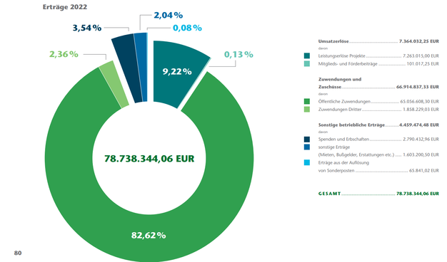 Abbildung zeigt Diagramm aus Geschäftsbericht des Humanistischen Verbandes Berlin Brandenburg: rund EUR 79 Mio. in 2022, davon öffentliche Zuwendungen rund EUR 65 Mio.