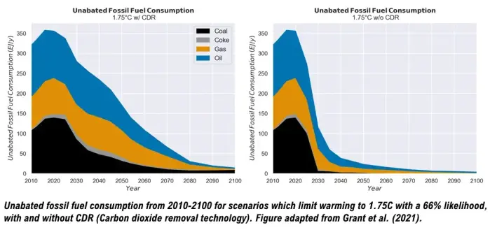Graph #1 shows reduction of fossil fuel use required to avoid dangerous global warming, as described in post and linked article. This graph includes the introduction of CDR technology, and still indicates about a 30% drop in fossil use per decade.

Graph #2 shows reduction of fossil fuel use required to avoid dangerous global warming without CDR technology. Here it indicates about a 70% drop in fossil use per decade, as described in linked article.

Unabated fossil fuel consumption from 2010-2100 for scenarios which limit warming to 1.75C with a 66% likelihood, with and without CDR. Figure adapted from Grant et al. (2021).
