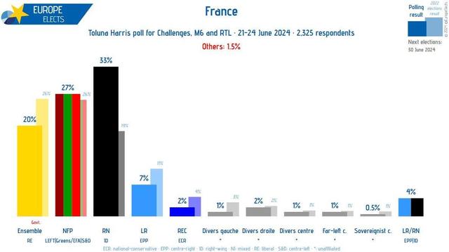 Europe Elects Sharepic zu einer Wahlumfrage von Touluna Harris poll for Challenges zu Wahlabsichten in Frankreich; Erhebungszeitraum 21. - 24.06.2024:

Rassemblement National: 33%

Nouveau Front populaire (Linksbündnis): 27%

Ensemble (Koalition von Macron): 20%

Les Républicains (konservative Partei von ehem. Sarkozy): 7%

gemeinsame Liste (!) von Rassemblement National und Les Républicains: 4%

Reconquête (rechtsextreme Partei, in der u.a. die Nichte von Le Pen, Marion Maréchal , Vorsitzende ist): 2%

weitere Parteien/ Wahlbündnisse