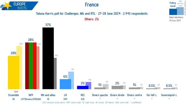 Europe Elects Sharepic zu einer Wahlumfrage von Touluna Harris poll for Challenges zu Wahlabsichten in Frankreich; Erhebungszeitraum 27. - 28.06.2024:

Rassemblement National: 37%

Nouveau Front populaire (Linksbündnis): 28%

Ensemble (Koalition von Macron): 20%

Les Républicains (konservative Partei von ehem. Sarkozy): 6%

gemeinsame Liste (!) von Rassemblement National und Les Républicains: wird nicht mehr gesondert ausgewiesen, sodass die Zahlen für den Rassemblement um 4 Prozentpunkte gegenüber der vorherigen Umfrage "steigen"

Reconquête (rechtsextreme Partei, in der u.a. die Nichte von Le Pen, Marion Maréchal , Vorsitzende ist): 2%

weitere Parteien/ Wahlbündnisse