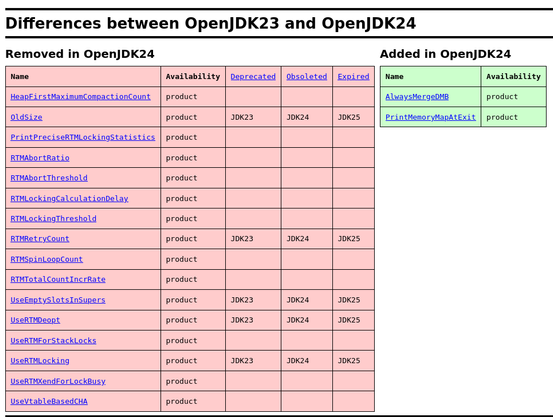 Screenshot showing the HotSpot JVM options that have changed between OpenJDK23 and OpenJDK24.