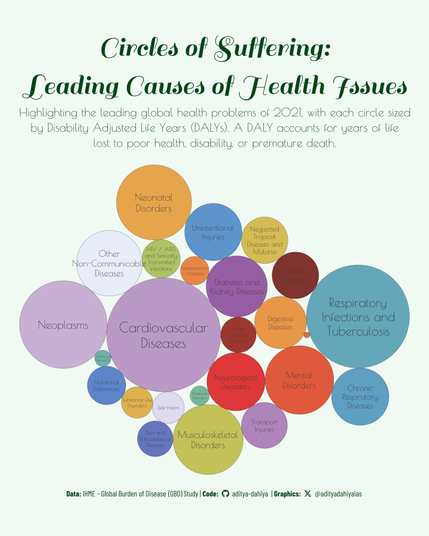 This graphic displays the top 25 health issues in 2021 using packed circles. Each circle’s size (area) corresponds to the impact of the health issue, measured in Disability Adjusted Life Years (DALYs), which account for years of life lost due to illness, disability, or premature death. Different colors represent different types of health conditions, providing a clear visual comparison of their relative burdens.