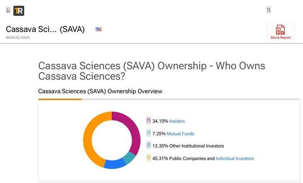 Ownership of Cassava Sciences' stock
Source TipRanks 2024 Mar.31