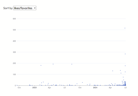 A simple chart covering the time range from September 2022 throughout July 2nd 2024, with dots representing each post that contains a variation of the phrase "ignore previous instructions", and its distance from the bottom X axis showing its popularity in likes/favorites.

There's a few clusters around December 2022, May 2023, August 2023, January 2024, March 2024, and a large spike around the end of June, with a higher number of liked posts (in the 100-500 range).

Previous spikes were around 200 likes.