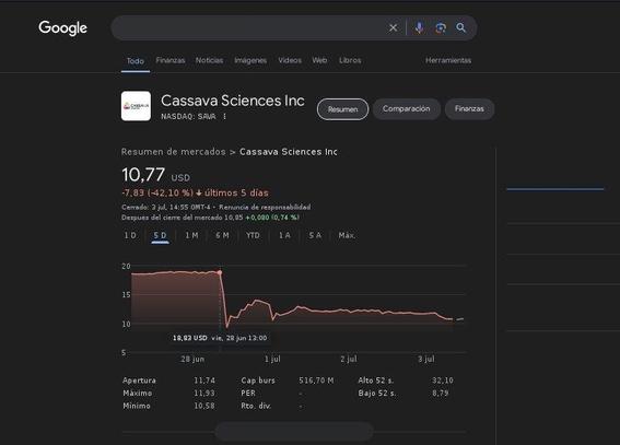 Cassava Sciences stock at nasdaq
Source Google 2024 Jul.03 21:00 LT Spain