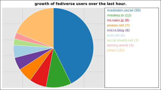 A graph of the growth of registered fediverse accounts on the largest instances over the last hour.

50 users added on the mastodon instance mastodon.social
12 users added on the misskey instance misskey.io
8 users added on the misskey instance mi.nakn.jp
7 users added on the mastodon instance pawoo.net
6 users added on the microdotblog instance micro.blog
6 users added on the misskey instance oran.ski
3 users added on the mastodon instance social.vivaldi.net
3 users added on the lemmy instance lemmy.world

Not all instances update users data more than once within a 24 hour period
and so their growth may suddenly peak much higher than those instances that
update more regularly.

