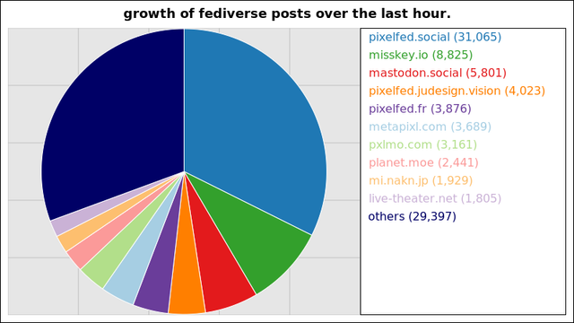 A graph of the number of posts through the largest fediverse instances over the last hour.

31,065 posts added on the pixelfed instance pixelfed.social
8,825 posts added on the misskey instance misskey.io
5,801 posts added on the mastodon instance mastodon.social
4,023 posts added on the pixelfed instance pixelfed.judesign.vision
3,876 posts added on the pixelfed instance pixelfed.fr
3,689 posts added on the pixelfed instance metapixl.com
3,161 posts added on the pixelfed instance pxlmo.com
2,441 posts added on the mastodon instance planet.moe
1,929 posts added on the misskey instance mi.nakn.jp
1,805 posts added on the misskey instance live-theater.net

Not all instances update posts data more than once within a 24 hour period
and so their growth may suddenly peak much higher than those instances that
update more regularly.
