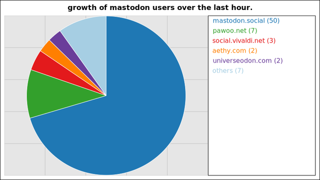 A graph of the growth of registered mastodon accounts on the largest instances over the last hour.

50 users added on mastodon.social
7 users added on pawoo.net
3 users added on social.vivaldi.net
2 users added on aethy.com
2 users added on universeodon.com

Not all instances update users data more than once within a 24 hour period
and so their growth may suddenly peak much higher than those instances that
update more regularly.
