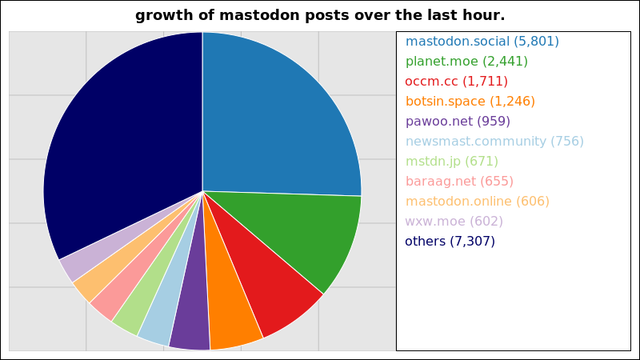 A graph of the number of posts through the largest mastodon instances over the last hour.

5,801 posts added on mastodon.social
2,441 posts added on planet.moe
1,711 posts added on occm.cc
1,246 posts added on botsin.space
959 posts added on pawoo.net
756 posts added on newsmast.community
671 posts added on mstdn.jp
655 posts added on baraag.net
606 posts added on mastodon.online
602 posts added on wxw.moe

Not all instances update posts data more than once within a 24 hour period
and so their growth may suddenly peak much higher than those instances that
update more regularly.
