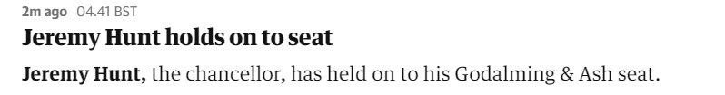 2m ago 04.41 BST 
 Jeremy Hunt holds on to seat 
 Jeremy Hunt, the chancellor, has held on to his Godalming & Ash seat.
