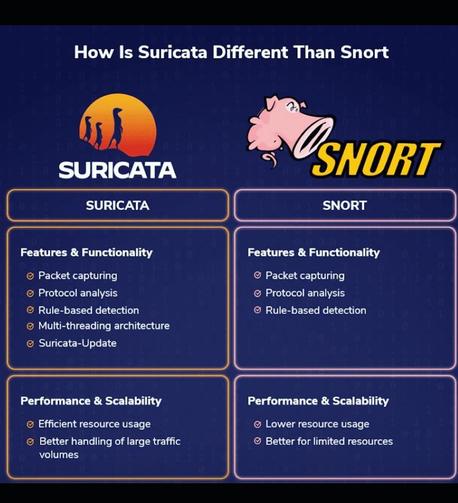 Suricata vs Snort ! (Cybersecurity)