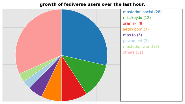 A graph of the growth of registered fediverse accounts on the largest instances over the last hour.

28 users added on the mastodon instance mastodon.social
12 users added on the misskey instance misskey.io
9 users added on the misskey instance oran.ski
7 users added on the mastodon instance aethy.com
5 users added on the mastodon instance mas.to
3 users added on the mastodon instance pawoo.net
3 users added on the mastodon instance mastodon.world

Not all instances update users data more than once within a 24 hour period
and so their growth may suddenly peak much higher than those instances that
update more regularly.
