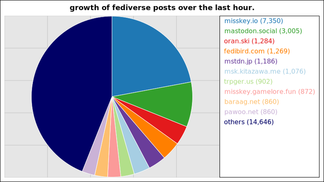 A graph of the number of posts through the largest fediverse instances over the last hour.

7,350 posts added on the misskey instance misskey.io
3,005 posts added on the mastodon instance mastodon.social
1,284 posts added on the misskey instance oran.ski
1,269 posts added on the fedibird instance fedibird.com
1,186 posts added on the mastodon instance mstdn.jp
1,076 posts added on the misskey instance msk.kitazawa.me
902 posts added on the misskey instance trpger.us
872 posts added on the misskey instance misskey.gamelore.fun
860 posts added on the mastodon instance baraag.net
860 posts added on the mastodon instance pawoo.net

Not all instances update posts data more than once within a 24 hour period
and so their growth may suddenly peak much higher than those instances that
update more regularly.
