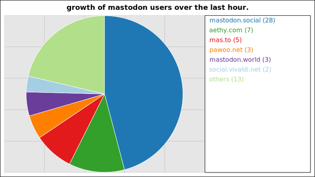 A graph of the growth of registered mastodon accounts on the largest instances over the last hour.

28 users added on mastodon.social
7 users added on aethy.com
5 users added on mas.to
3 users added on pawoo.net
3 users added on mastodon.world
2 users added on social.vivaldi.net

Not all instances update users data more than once within a 24 hour period
and so their growth may suddenly peak much higher than those instances that
update more regularly.
