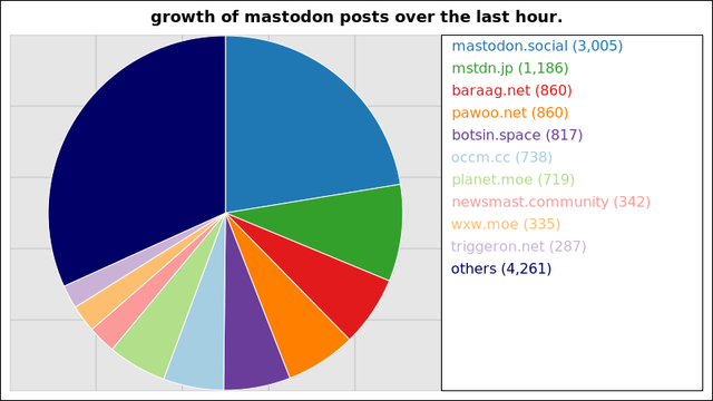 A graph of the number of posts through the largest mastodon instances over the last hour.

3,005 posts added on mastodon.social
1,186 posts added on mstdn.jp
860 posts added on baraag.net
860 posts added on pawoo.net
817 posts added on botsin.space
738 posts added on occm.cc
719 posts added on planet.moe
342 posts added on newsmast.community
335 posts added on wxw.moe
287 posts added on triggeron.net

Not all instances update posts data more than once within a 24 hour period
and so their growth may suddenly peak much higher than those instances that
update more regularly.
