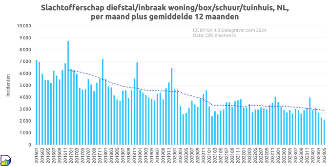 Grafiek aantal gevallen slachtofferschap diefstal/inbraak woning/box/schuur/tuinhuis, NL, per maand, plus trendlijn. 
Vanaf 2016 rond 6000 naar nu rond 3000.