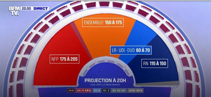 Projección de resultados de TF1 a las 20:00. El NFP tendría potencialmente el grupo parlamentario más grande, aunque las horquillas son grandes.